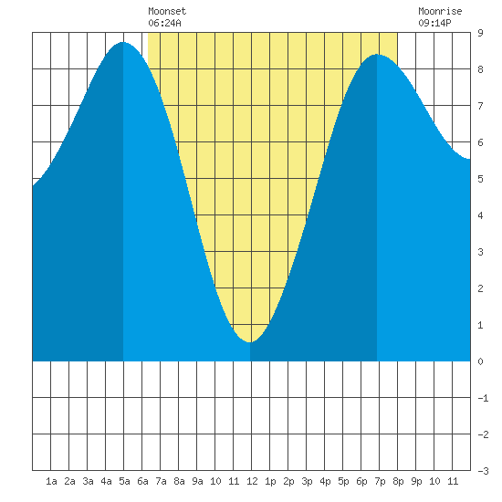 Bush Point tide chart for Sunday, April 13, 2025