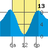 Bush Point tide chart for Sunday, April 13, 2025
