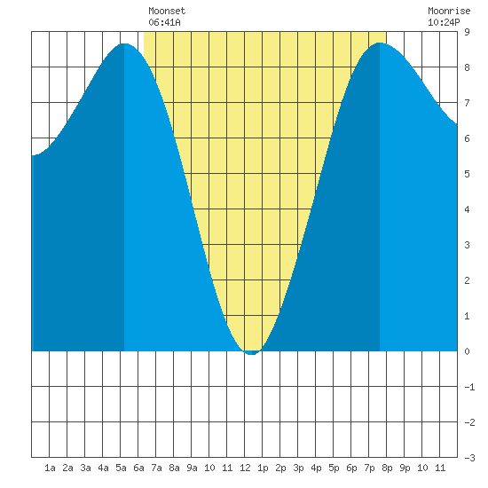 Bush Point tide chart for Monday, April 14, 2025