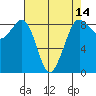 Bush Point tide chart for Monday, April 14, 2025