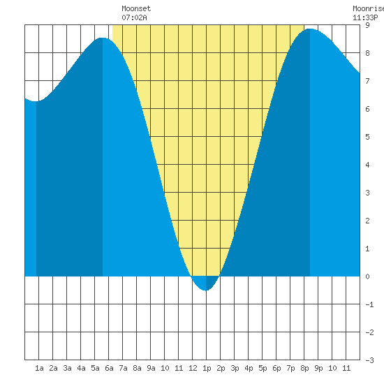 Bush Point tide chart for Tuesday, April 15, 2025