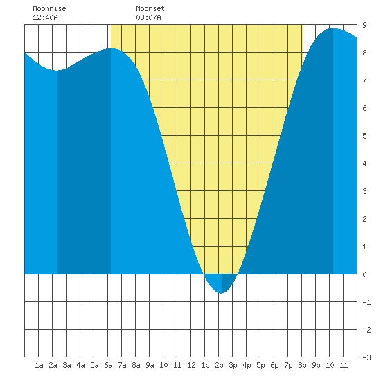 Bush Point tide chart for Thursday, April 17, 2025