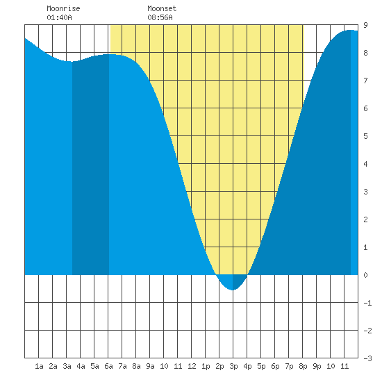 Bush Point tide chart for Friday, April 18, 2025