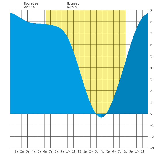 Bush Point tide chart for Saturday, April 19, 2025