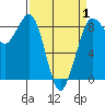 Bush Point tide chart for Tuesday, April 1, 2025