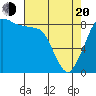Bush Point tide chart for Sunday, April 20, 2025