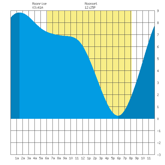 Bush Point tide chart for Monday, April 21, 2025