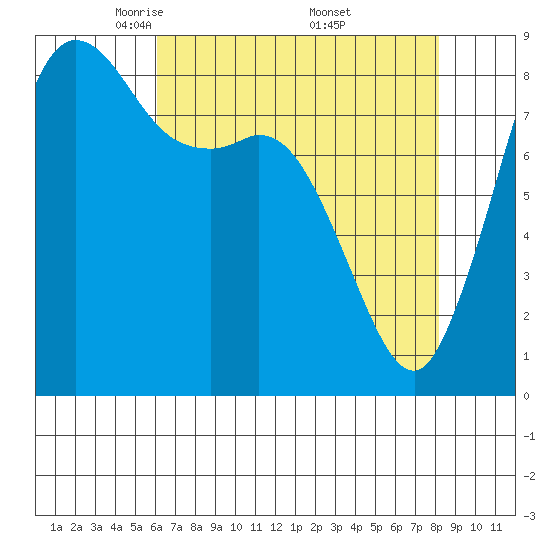 Bush Point tide chart for Tuesday, April 22, 2025