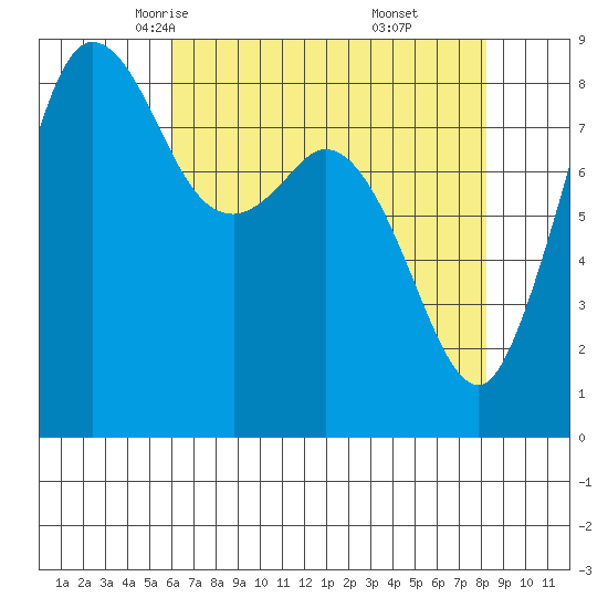 Bush Point tide chart for Wednesday, April 23, 2025