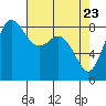 Bush Point tide chart for Wednesday, April 23, 2025