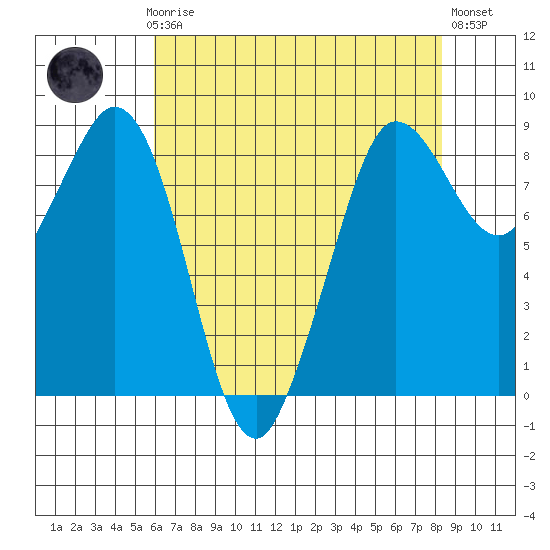 Bush Point tide chart for Sunday, April 27, 2025