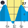 Bush Point tide chart for Sunday, April 27, 2025