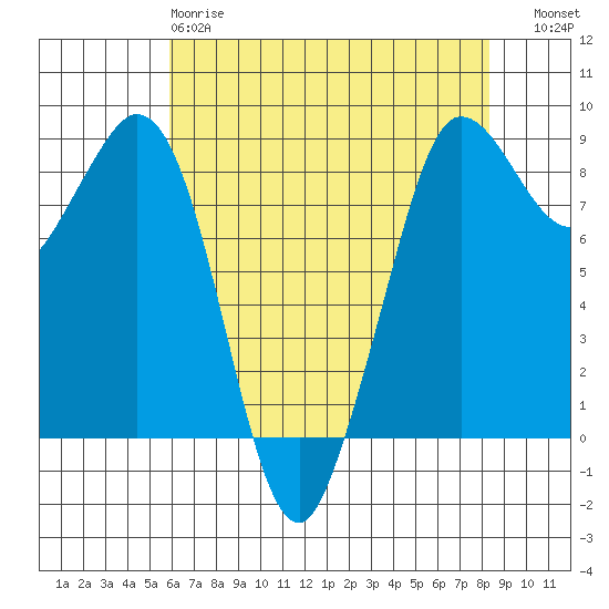 Bush Point tide chart for Monday, April 28, 2025