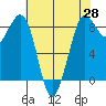Bush Point tide chart for Monday, April 28, 2025