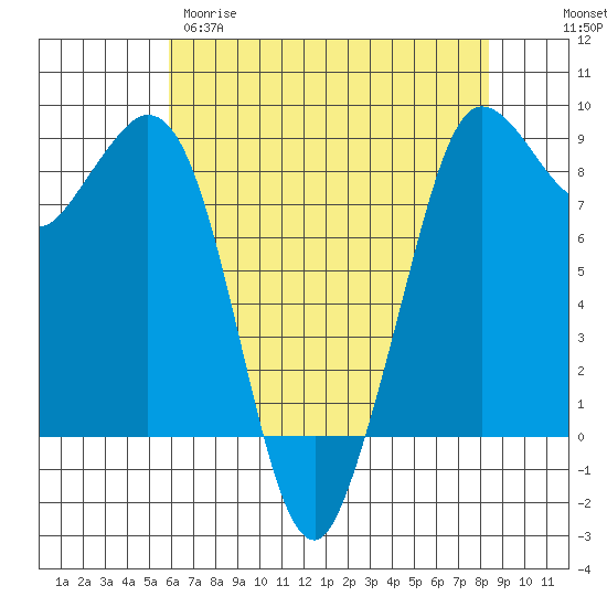 Bush Point tide chart for Tuesday, April 29, 2025
