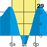 Bush Point tide chart for Tuesday, April 29, 2025