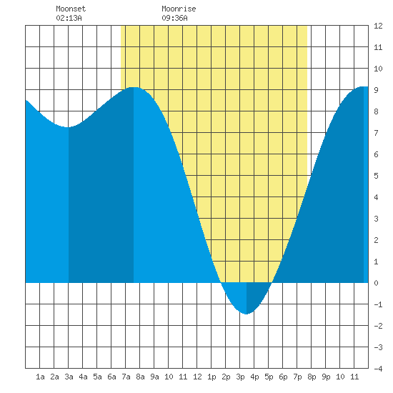 Bush Point tide chart for Thursday, April 3, 2025