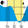 Bush Point tide chart for Friday, April 4, 2025
