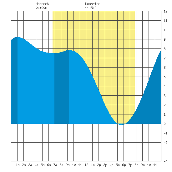 Bush Point tide chart for Saturday, April 5, 2025