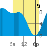 Bush Point tide chart for Saturday, April 5, 2025