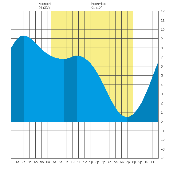 Bush Point tide chart for Sunday, April 6, 2025