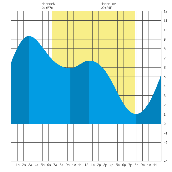 Bush Point tide chart for Monday, April 7, 2025