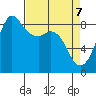 Bush Point tide chart for Monday, April 7, 2025
