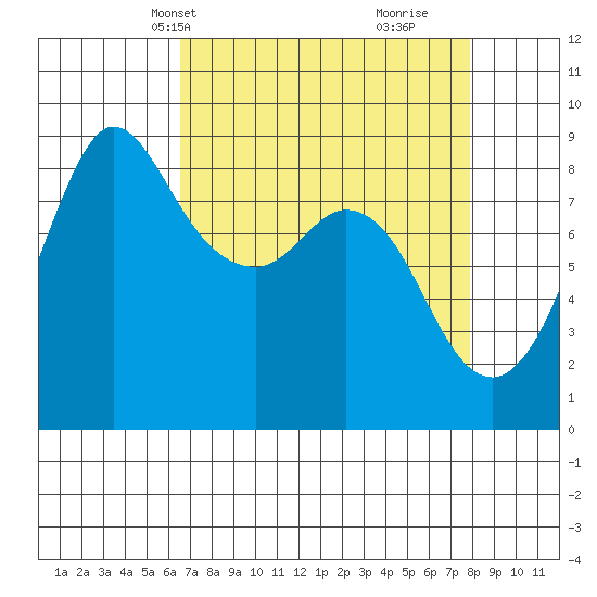 Bush Point tide chart for Tuesday, April 8, 2025