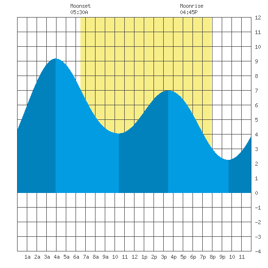 Bush Point tide chart for Wednesday, April 9, 2025