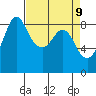 Bush Point tide chart for Wednesday, April 9, 2025
