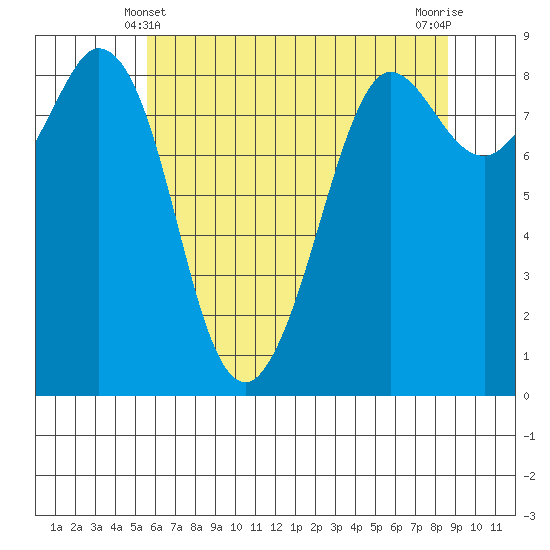 Bush Point tide chart for Saturday, May 10, 2025