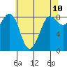 Bush Point tide chart for Saturday, May 10, 2025