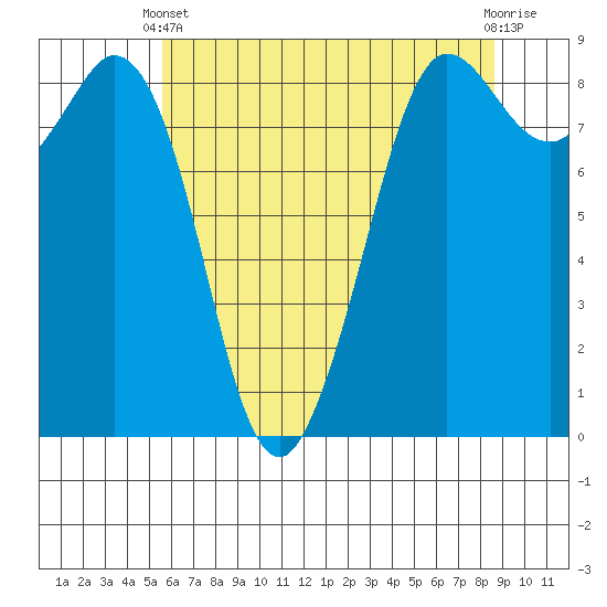 Bush Point tide chart for Sunday, May 11, 2025