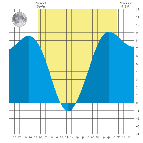 Bush Point tide chart for Monday, May 12, 2025