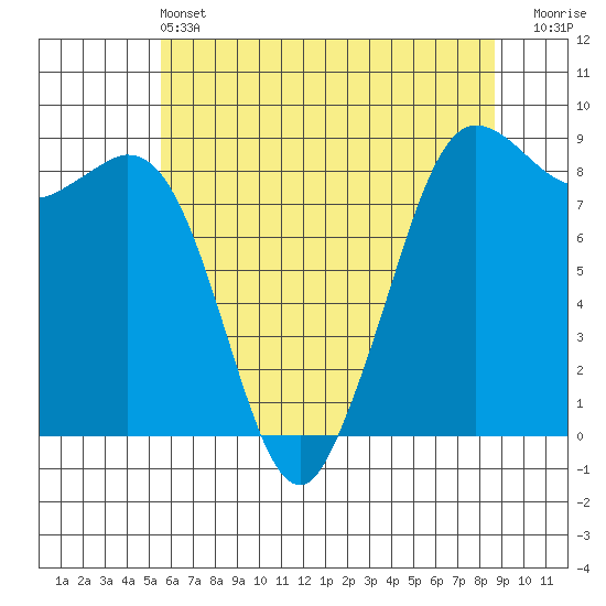 Bush Point tide chart for Tuesday, May 13, 2025