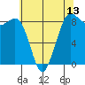 Bush Point tide chart for Tuesday, May 13, 2025