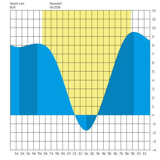 Bush Point tide chart for Thursday, May 15, 2025