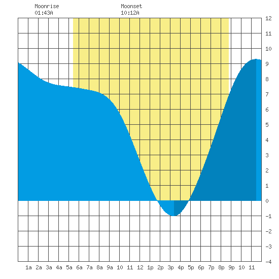 Bush Point tide chart for Sunday, May 18, 2025