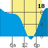 Bush Point tide chart for Sunday, May 18, 2025