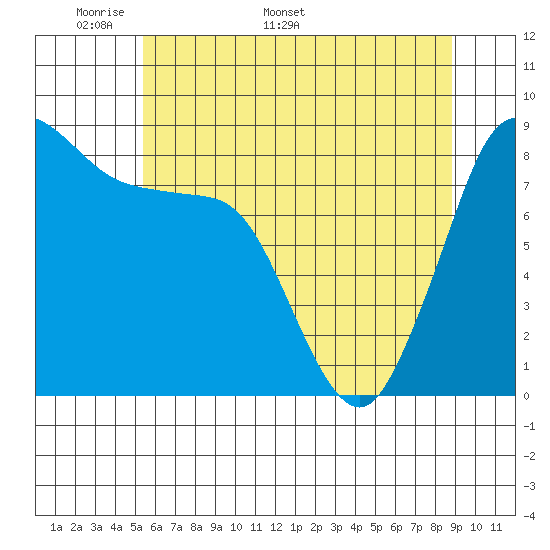 Bush Point tide chart for Monday, May 19, 2025