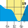 Bush Point tide chart for Monday, May 19, 2025