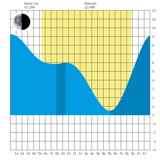 Bush Point tide chart for Tuesday, May 20, 2025