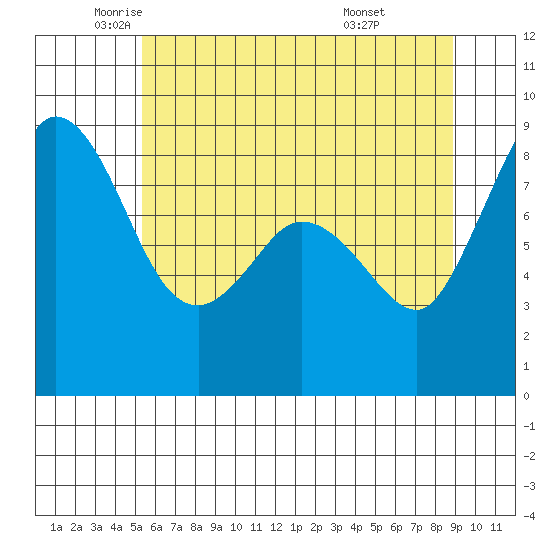 Bush Point tide chart for Thursday, May 22, 2025