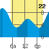Bush Point tide chart for Thursday, May 22, 2025