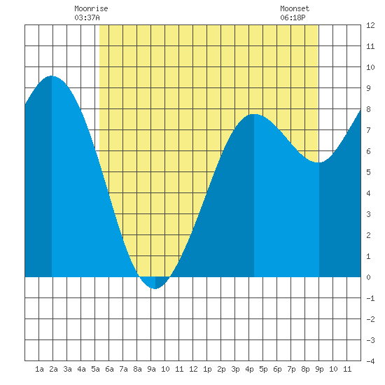 Bush Point tide chart for Saturday, May 24, 2025