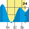Bush Point tide chart for Saturday, May 24, 2025