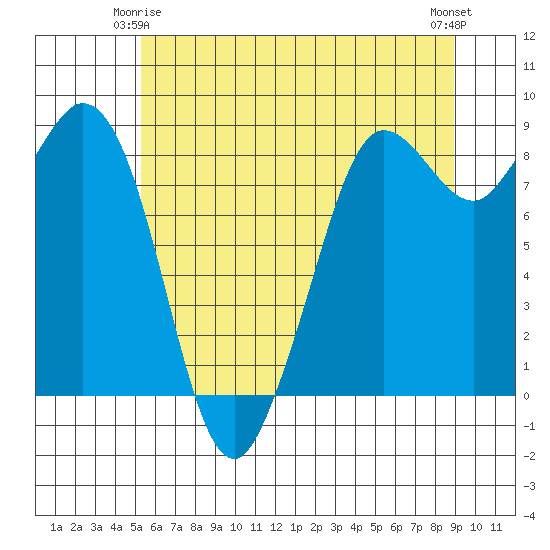 Bush Point tide chart for Sunday, May 25, 2025