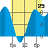 Bush Point tide chart for Sunday, May 25, 2025
