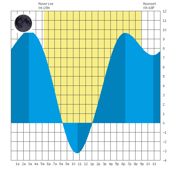 Bush Point tide chart for Monday, May 26, 2025