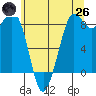 Bush Point tide chart for Monday, May 26, 2025